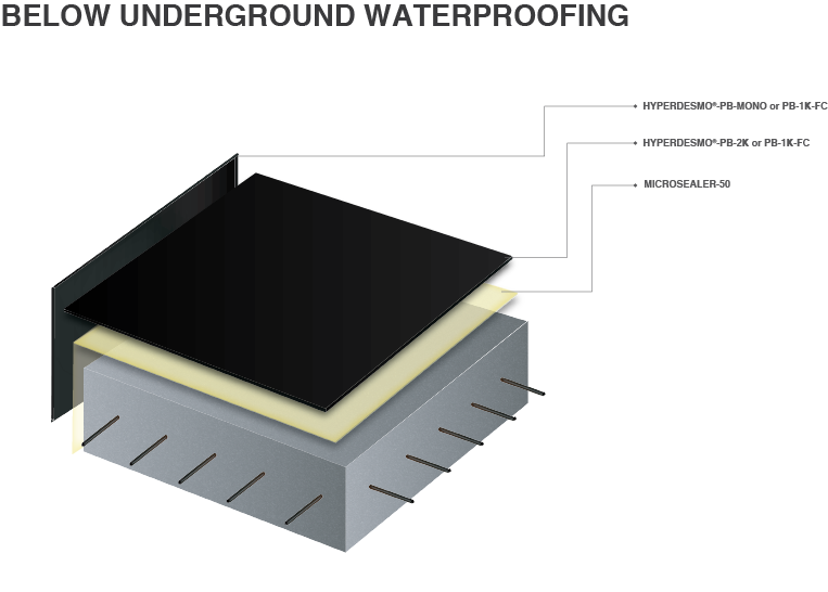 Roof | Planter boxes | Podium | Below ground Waterproofing in World ...